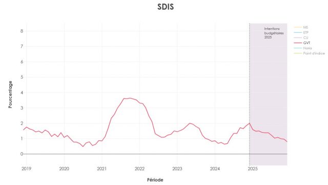 SDIS_GVT