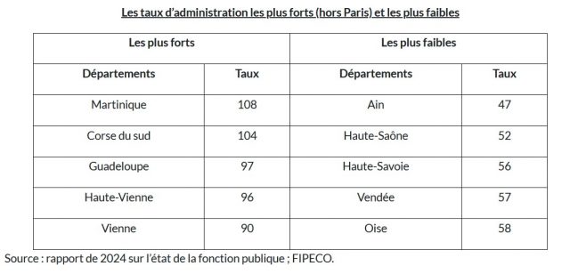 departements