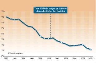 Source : Observatoire des finances locales, 2011