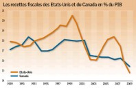 Source : FINANCES ET DÉVELOPPEMENT », FMI, SEPTEMBRE 2011