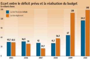 Source : G. HUET, Partenaires finances locales 2011