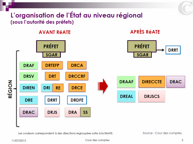 Les Effets De La Rationalisation De La Procédure Législative