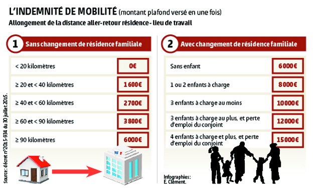 Fusion des régions / Indemnité de mobilité