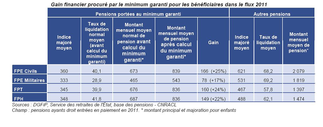 Reformes Des Retraites Leurs Effets Sur Le Minimum