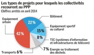 Source : Mission d'appui aux PPP