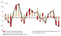Facteurs d'évolution de l'investissement public local