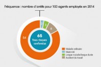 absenteisme-fpt-une