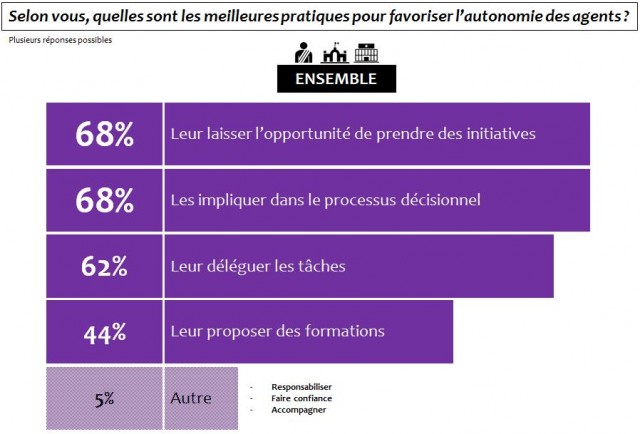 autonomie