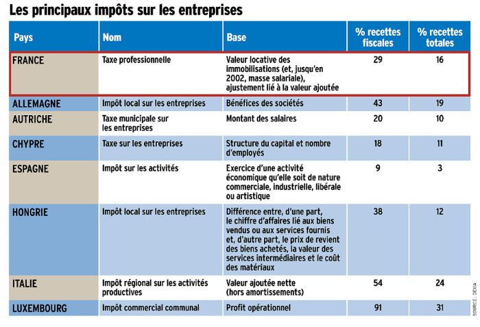 Tableau : les impôts sur les entreprises en Europe