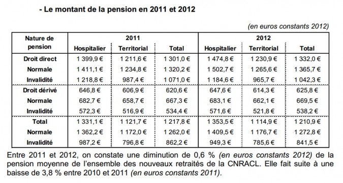 Pension D'invalidité Cnracl Et De Prestation Rafp