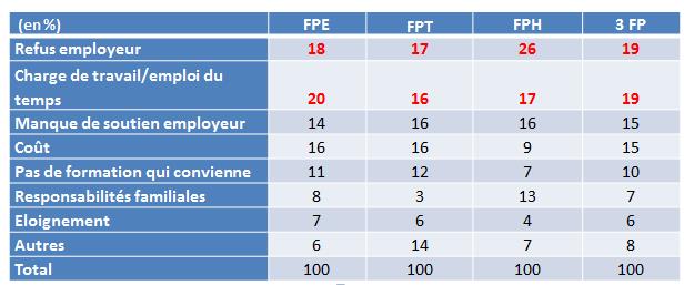 tableau formation
